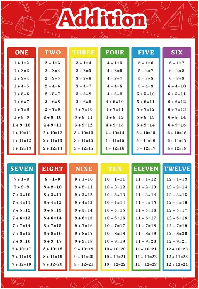 FindFunFine Addition Chart Poster Educational Math Posters, Math Learning Tools Educational Table Chart Posters For Kids,School Math Classroom 30X20.8 Inches