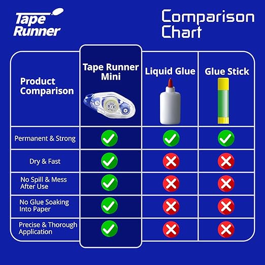 TAPE RUNNER - Double Sided Adhesive with Dispenser Roller Included - Acid Free, Sticky, Clear & Transparent - Ideal for Scrapbooking, Crafts & More - Mini (197 inches per Cartridge), 5 Cartridges